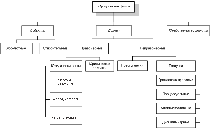 Фактический состав