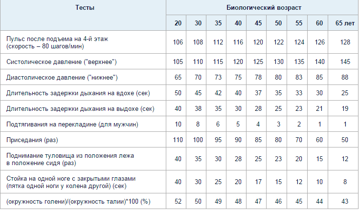 Биологический возраст