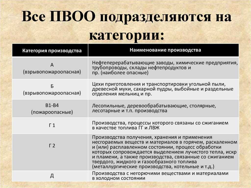 Пожаровзрывоопасные объекты: классификация, примеры. правила поведения на пожаровзрывоопасных объектах :: businessman.ru