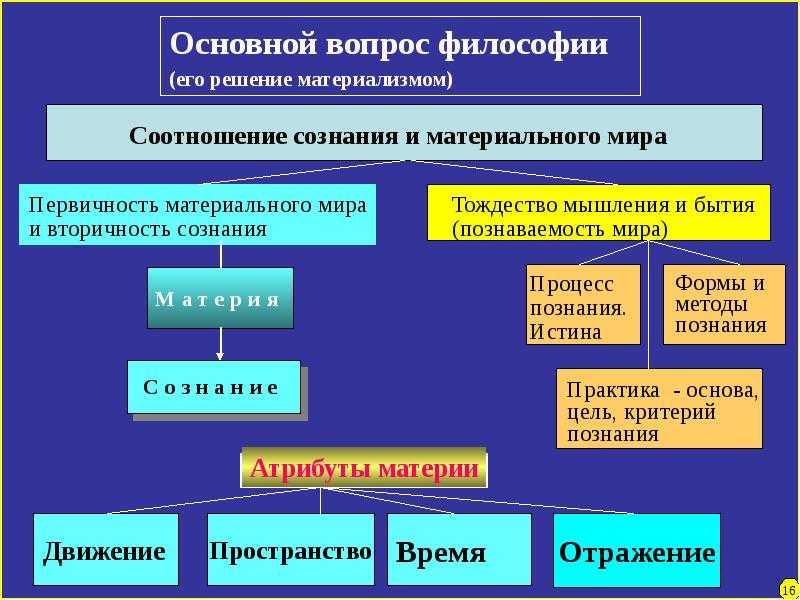 Основной вопрос философии и его современное решение кратко