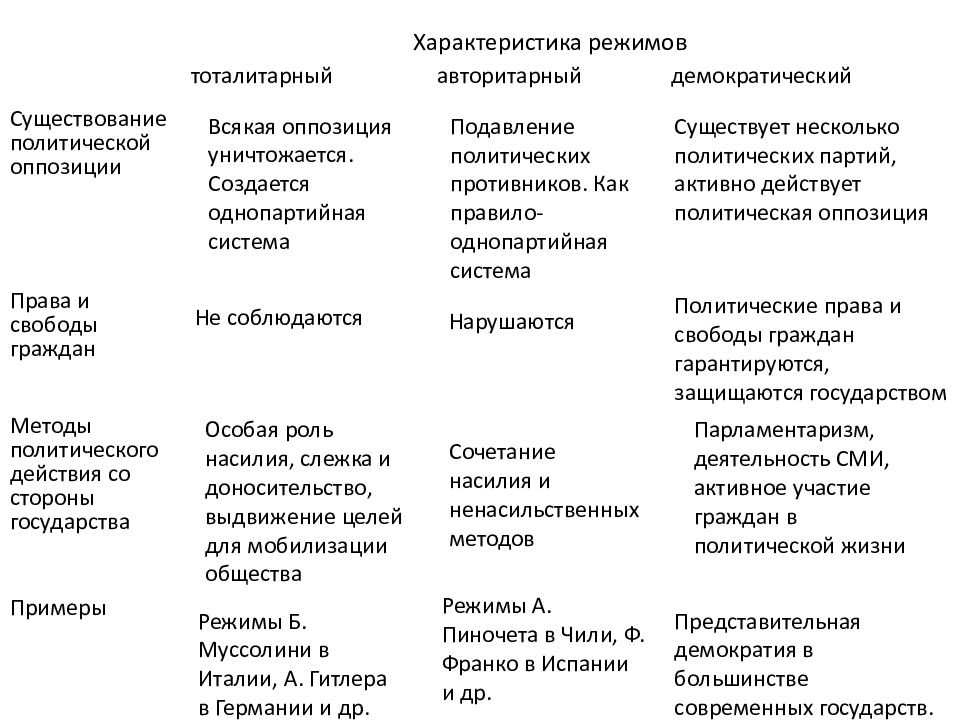 Политические режимы - авторитарный, демократический и тоталитарный