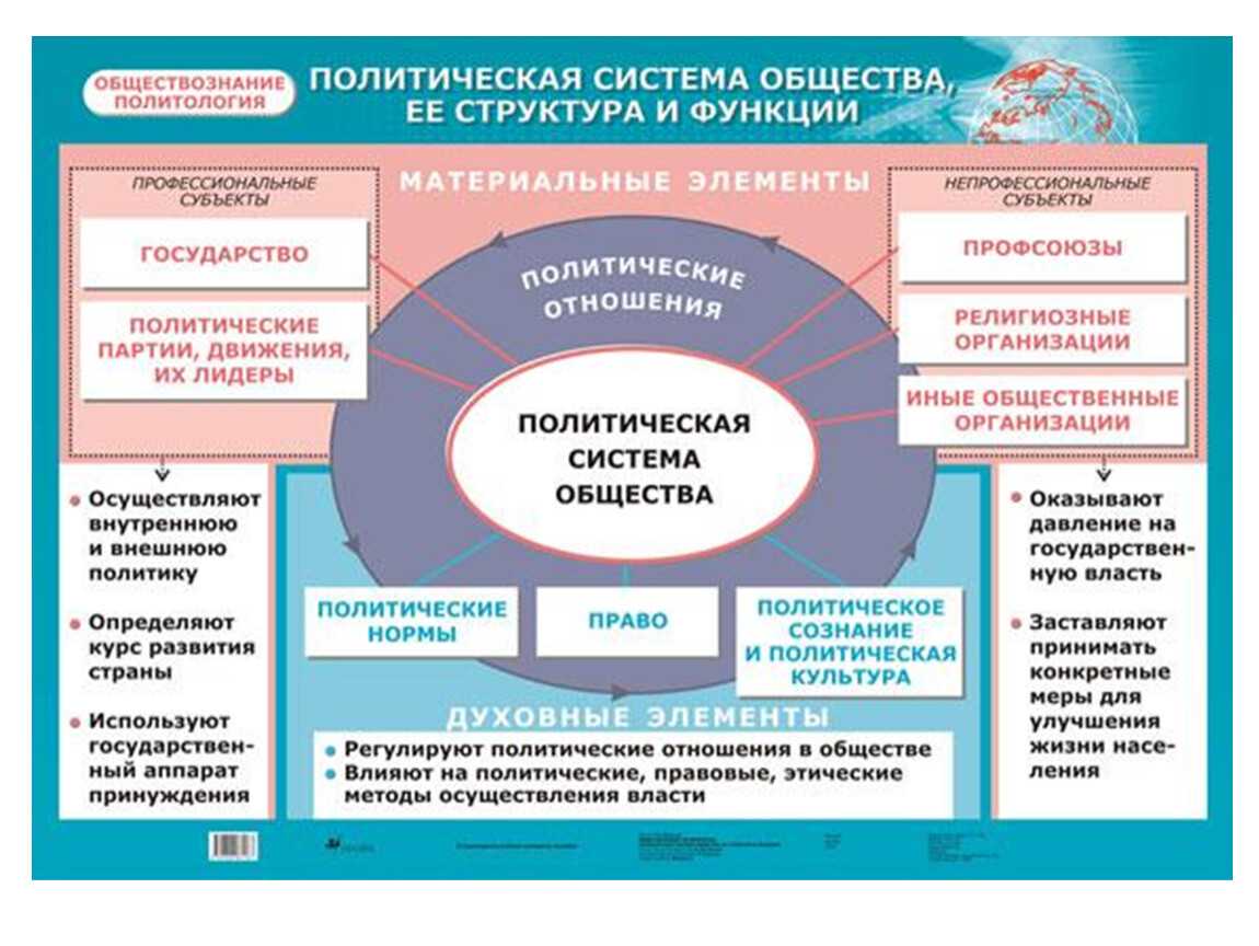 12. структура и функции политической системы. стабильность и эффективность политической системы.