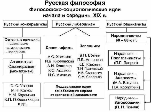 22. русская философия: основные направления и особенности развития