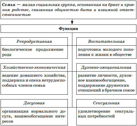 Социология. тема 8. семья. брак.