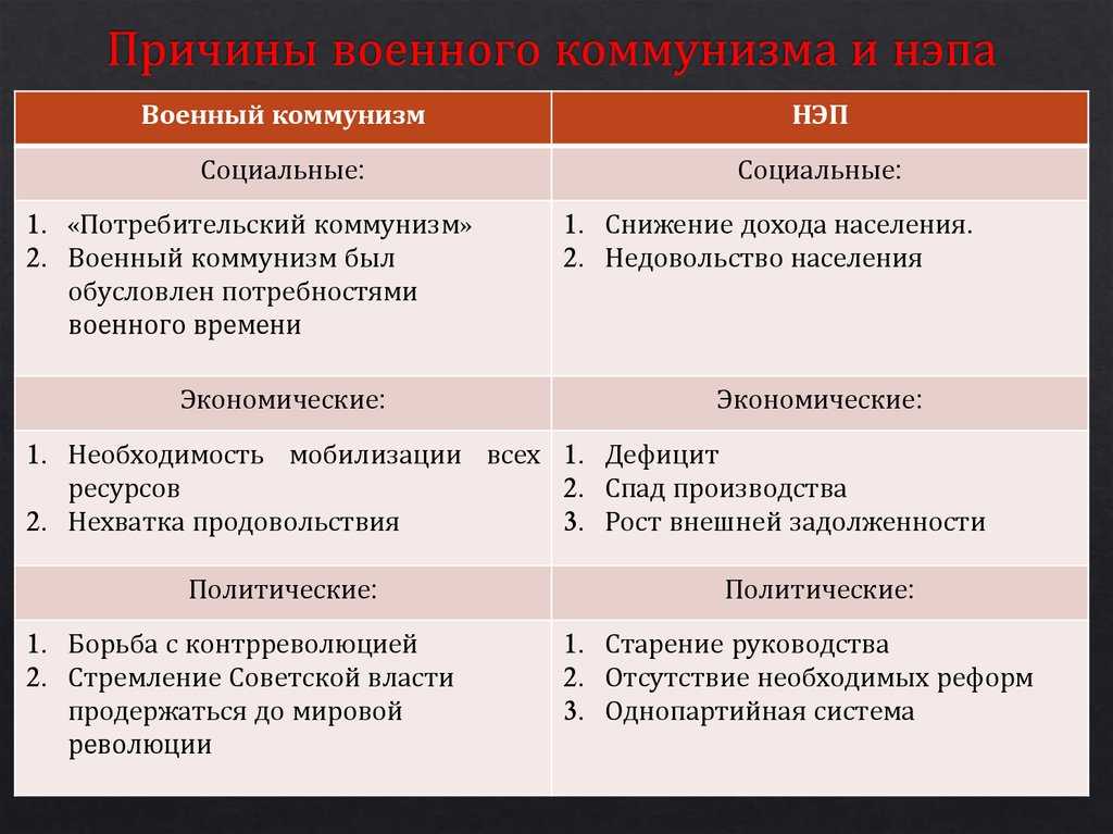 Основные мероприятия военного коммунизма в социальной сфере. основные мероприятия политики «военного коммунизма