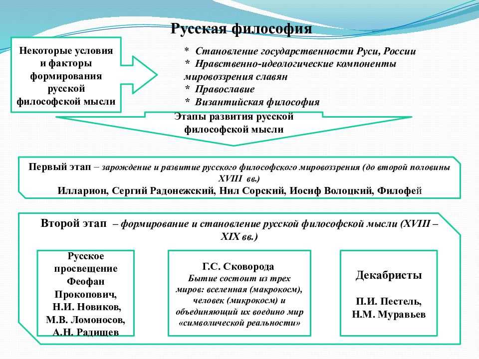 Русская философия -  кратко и самое главное об особенностях развития в разные периоды