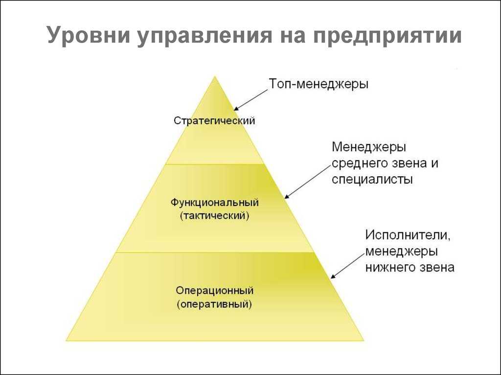 Уровни корпоративного управления