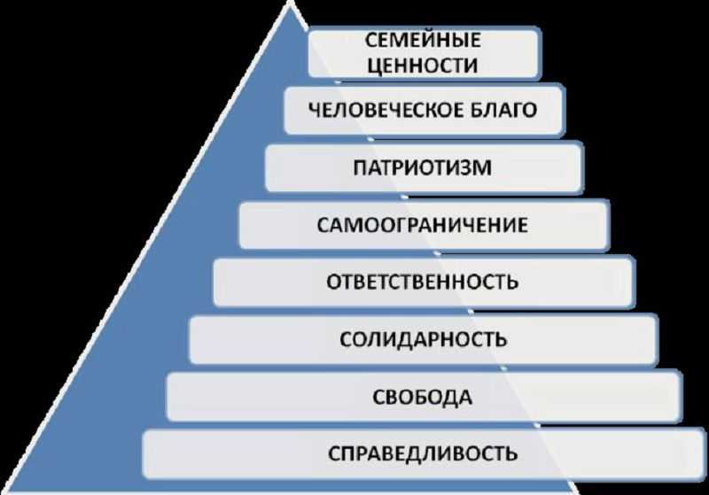 Ценности и их роль в жизни общества и человека