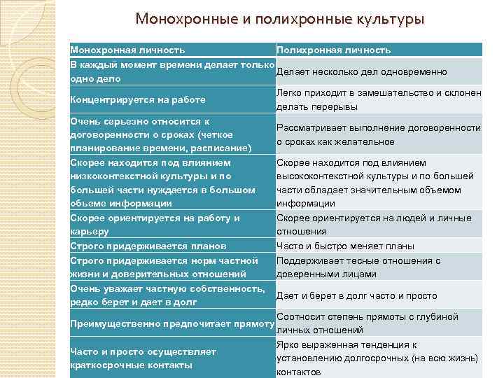 Презентация на тему: "у. высококонтекстные и низкоконтекстные культуры (англ. high- and low-context cultures) термины, введенные антропологом эдвардом холлом, впервые упомянуты.". скачать бесплатно и без регистрации.