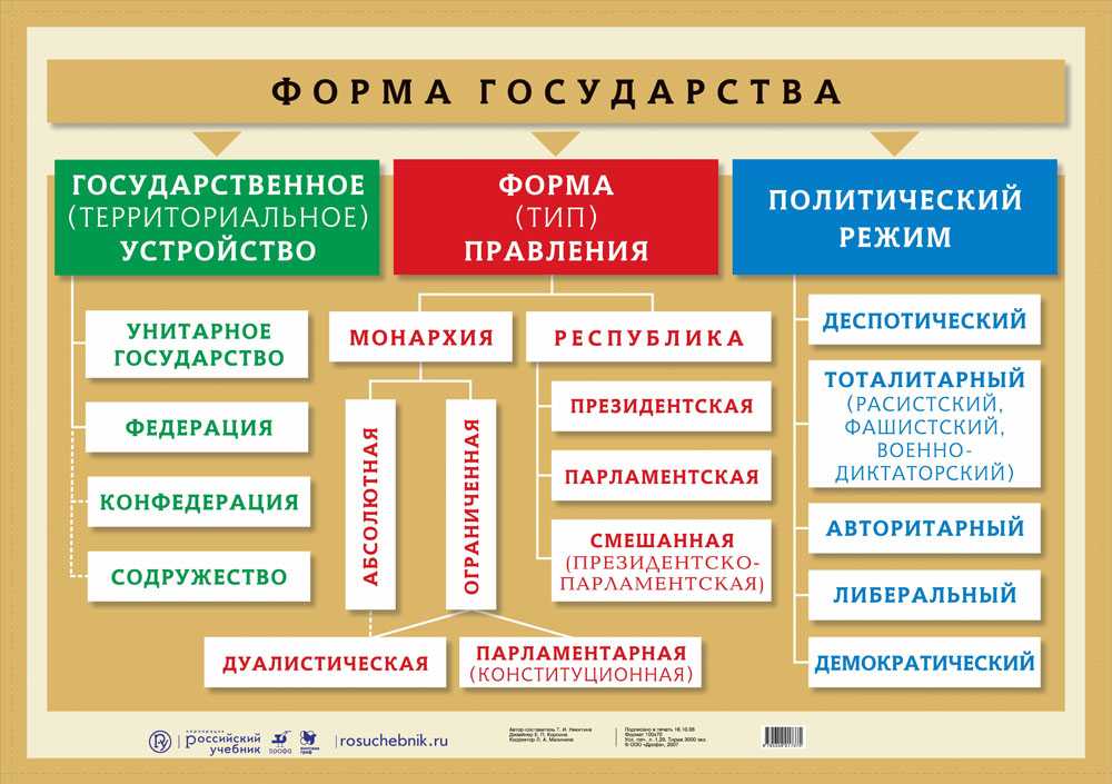 Форма государства
