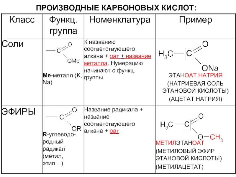 Химические свойства карбоновых кислот | chemege.ru
