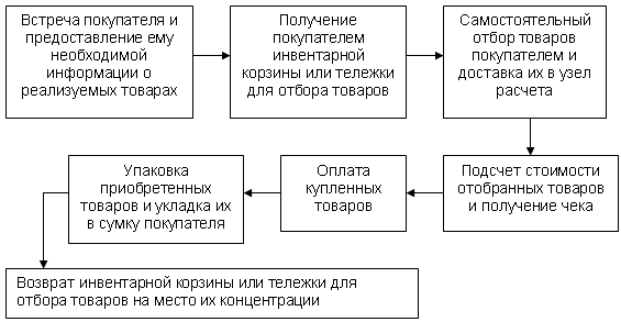 Роль самообслуживания в розничной торговле