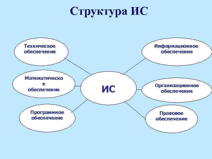Подсистемы ис