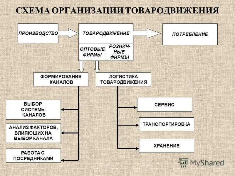 Форма товародвижения - определение термина
