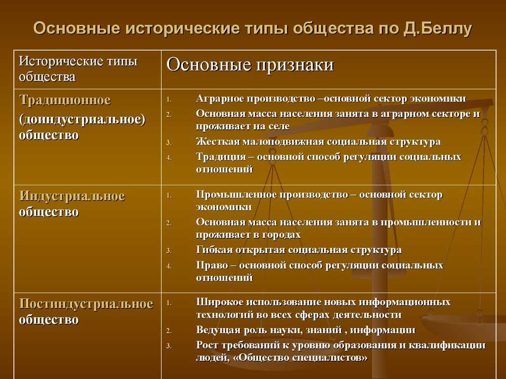 Типы общества: основные признаки и характеристики