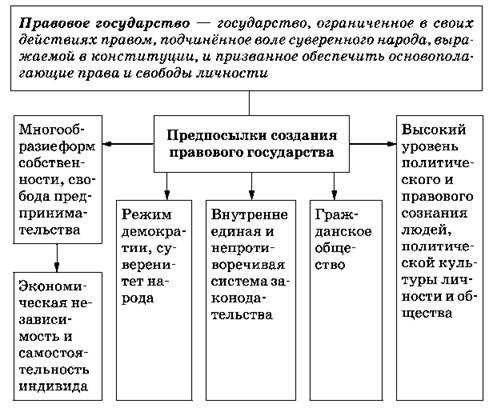 Гражданское общество и правовое государство