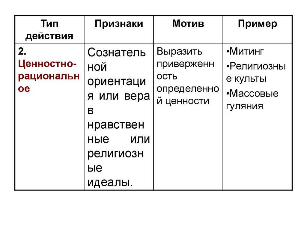 Социальное действие по м. веберу