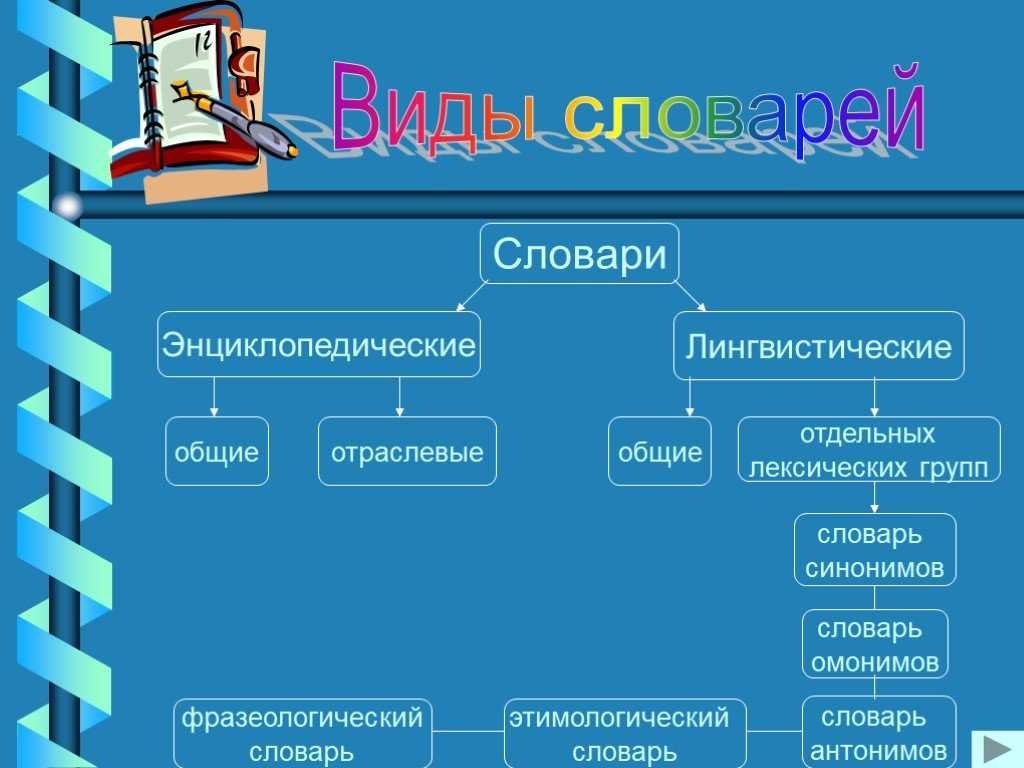 Основные типы лингвистических словарей и кратко охарактеризуйте их