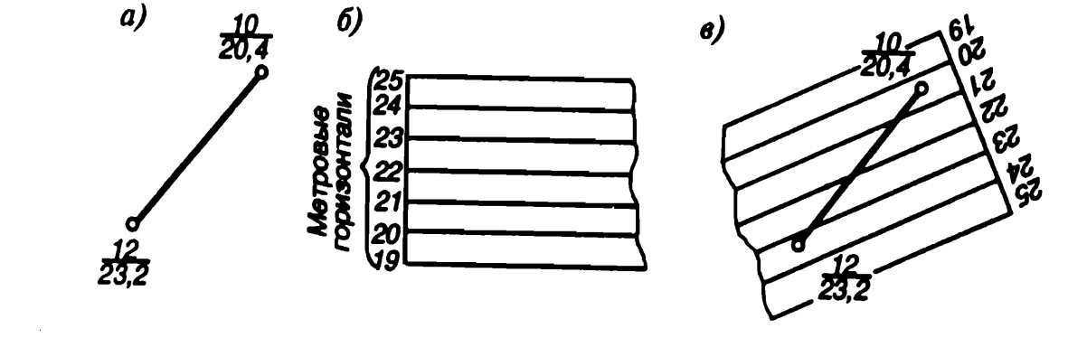 Аналитический способ построения горизонталей