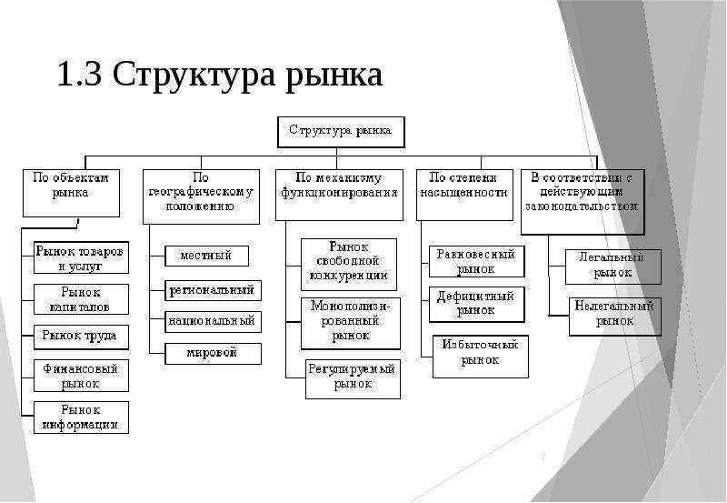 Рынок. понятие и функции рынка