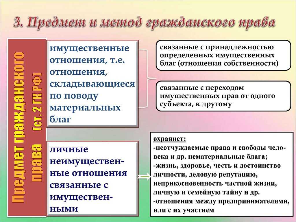Понятие, предмет, метод и система гражданского права