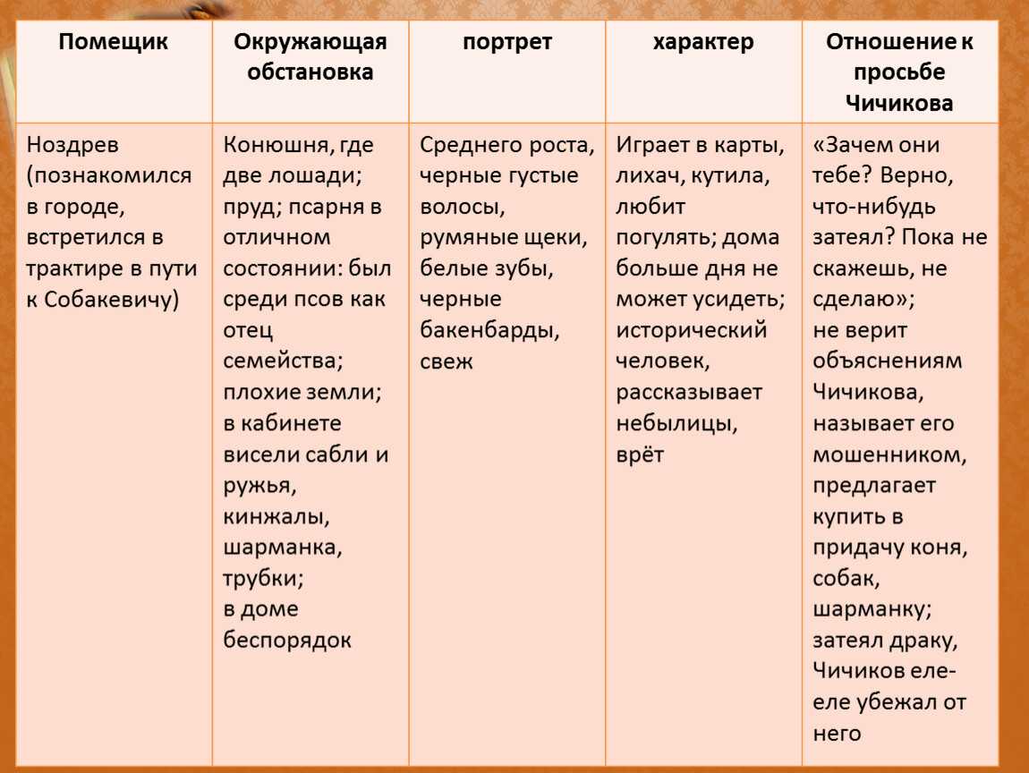 Образ ноздрева в «мертвых душах»: описание внешности героя, его качеств и жизнедеятельности