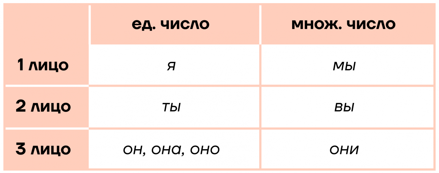 Урок 10: формы глаголов - 100urokov.ru