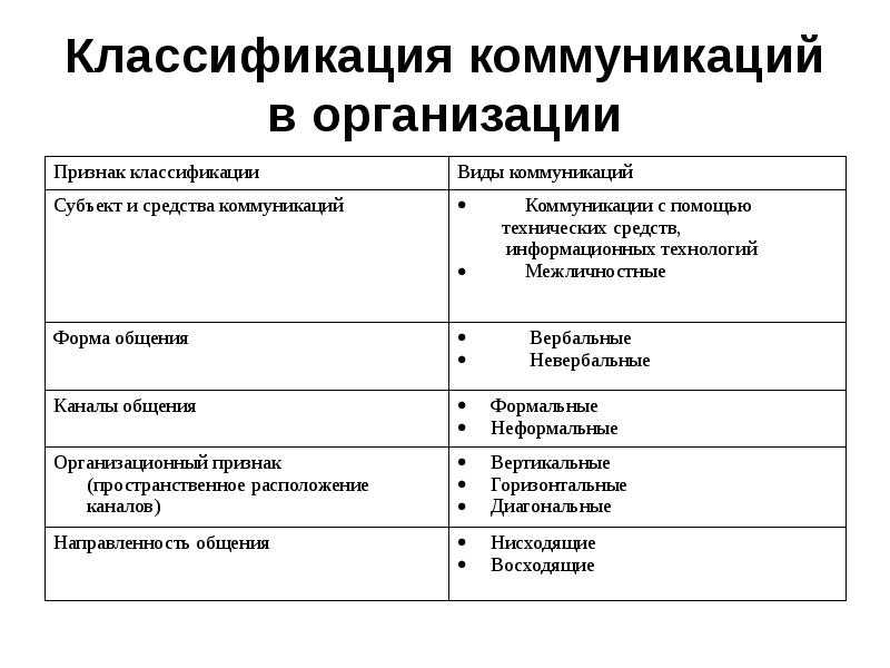 30 видов общения и их характеристики (с примерами)