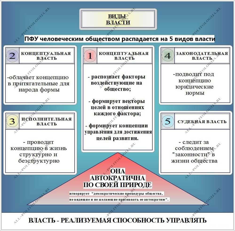 Государственная власть: понятие и виды
