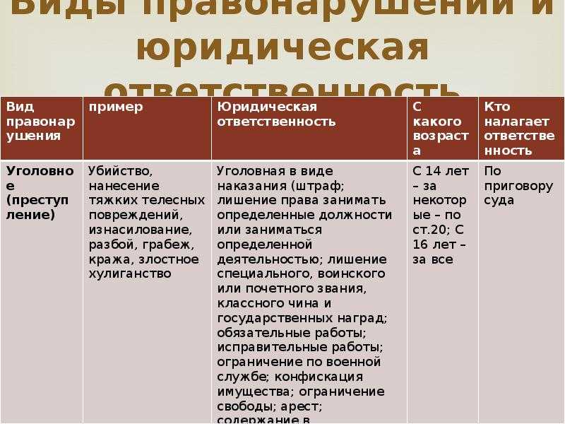 Правонарушения и юридическая ответственность