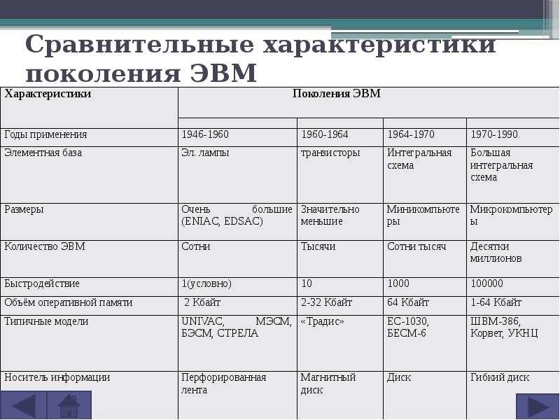 Эвм. понятие. основные характеристики и архитектура. история создания вычислительных машин. поколения эвм. области применения и классификация эвм.
