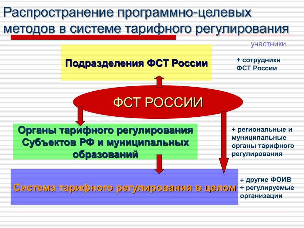 Программно–целевой метод