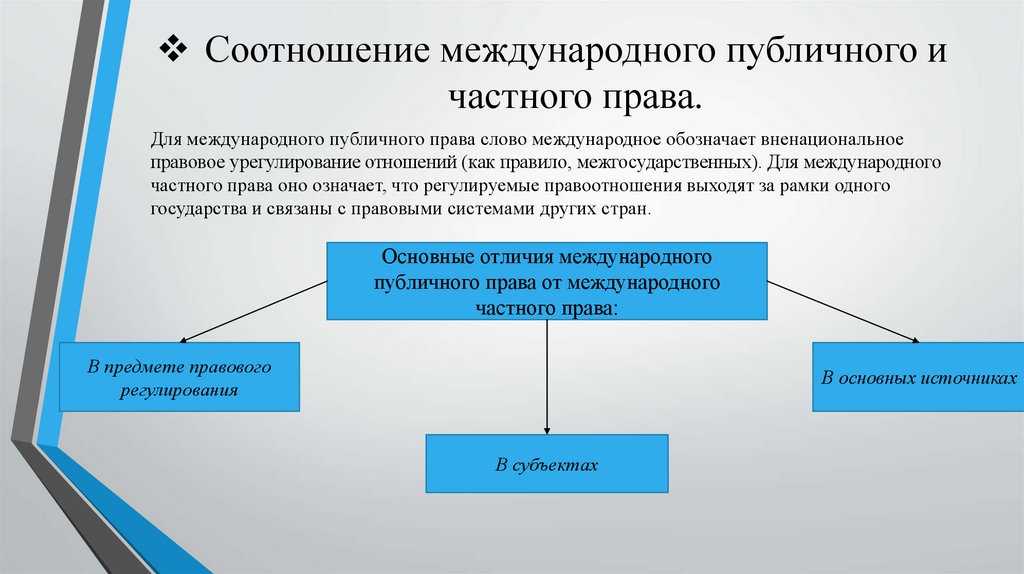 Особенности взаимодействия международного публичного и частного права [реферат №8066]