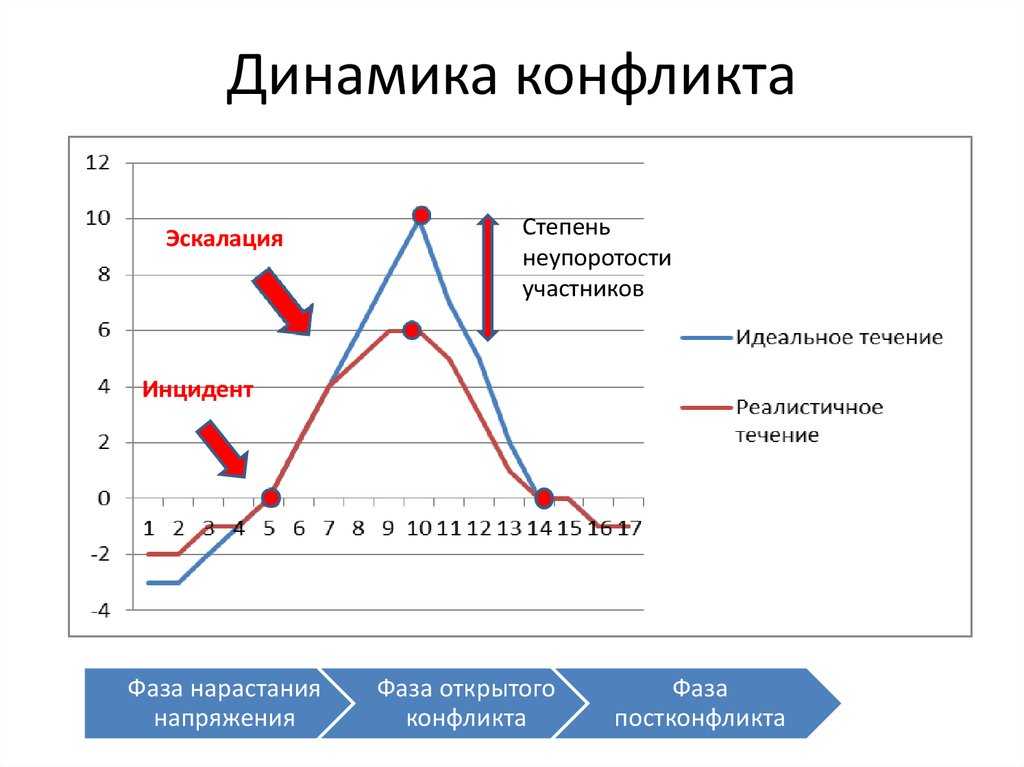 Объект конфликта — что это такое