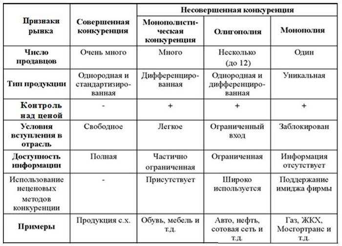 Поведение фирмы в условиях совершенной конкуренции