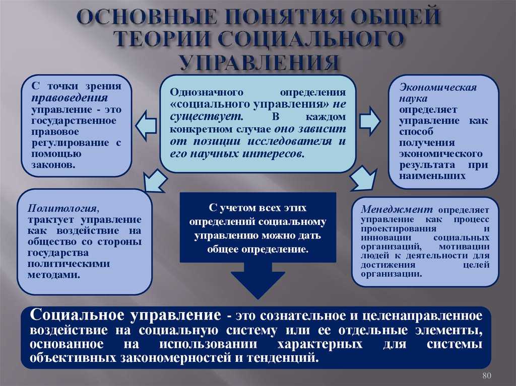 2.3 социальное управление: понятие, структура