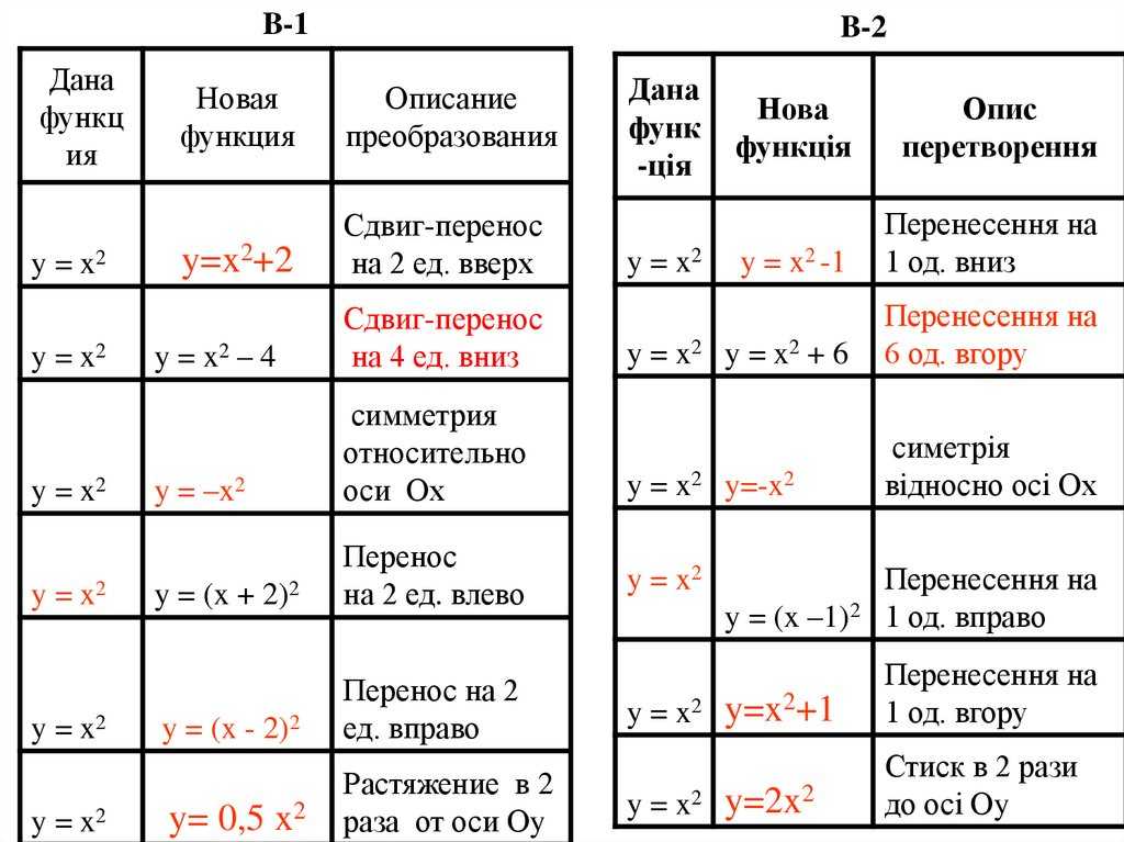 Преобразования графиков функций – все случаи