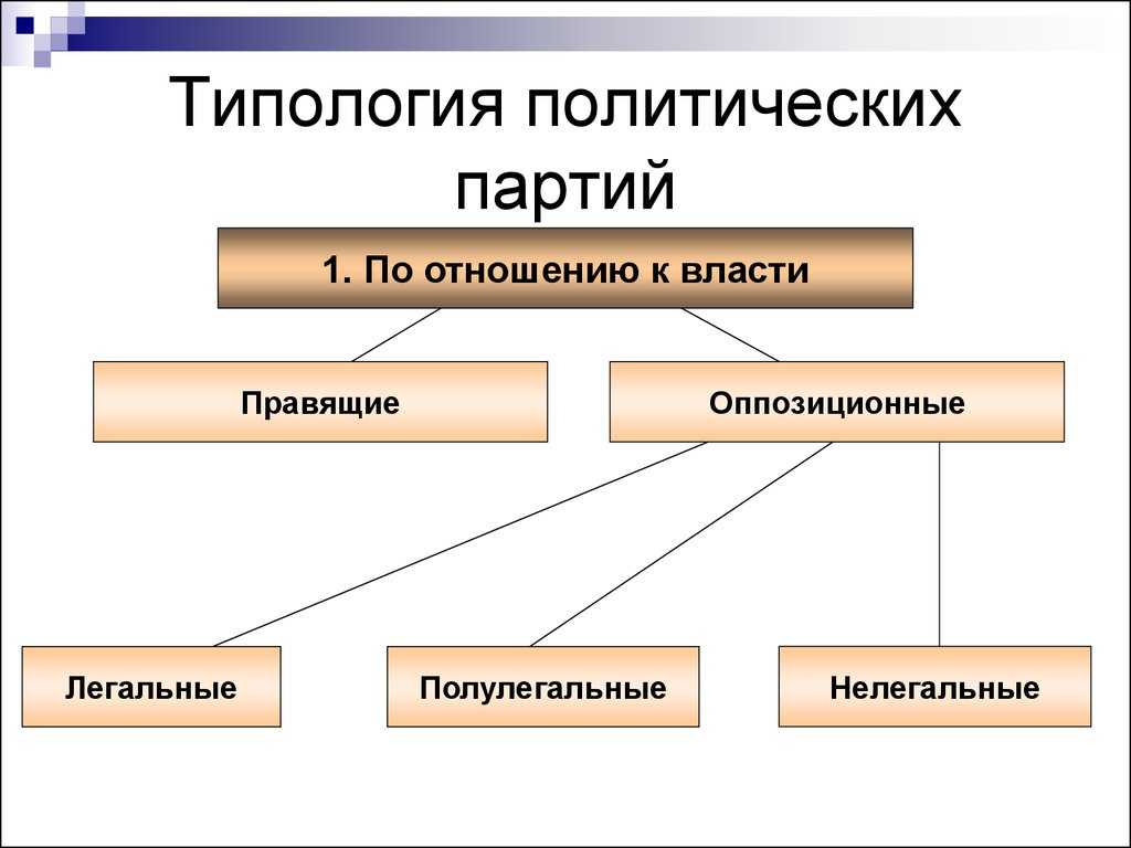 Типы политических партий