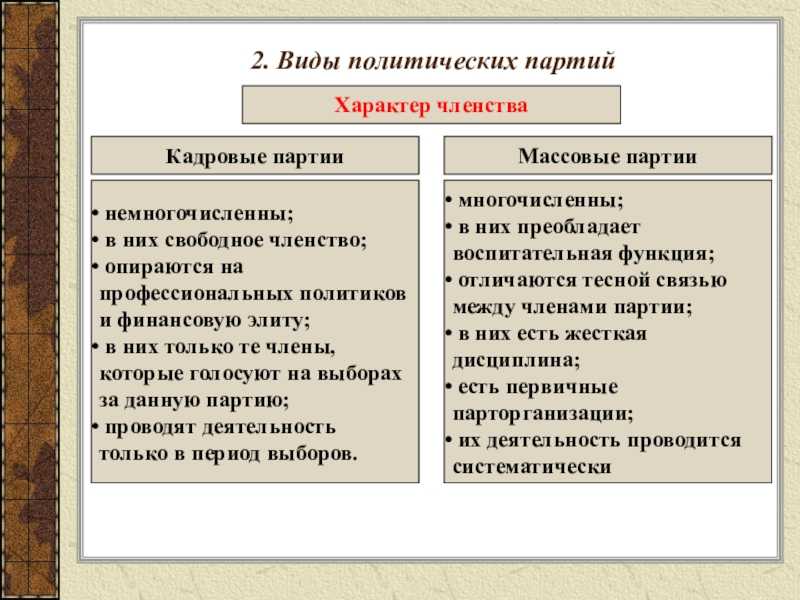 Типы политических партий