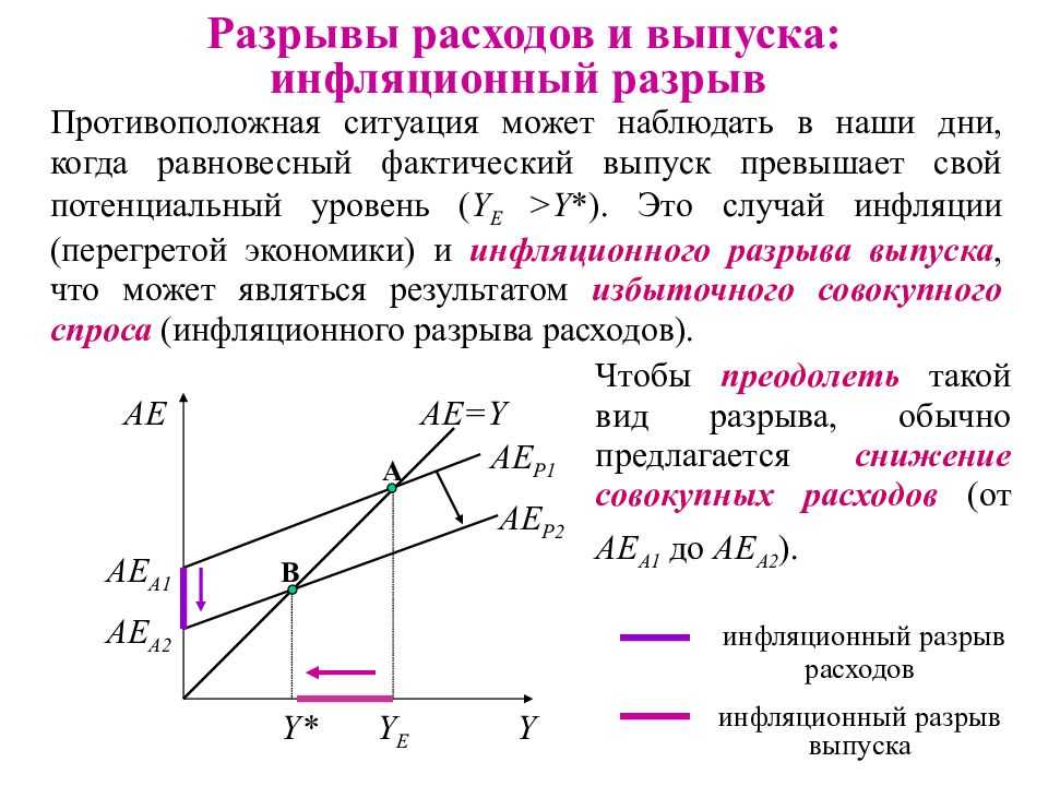 Рецессионный и инфляционный разрыв