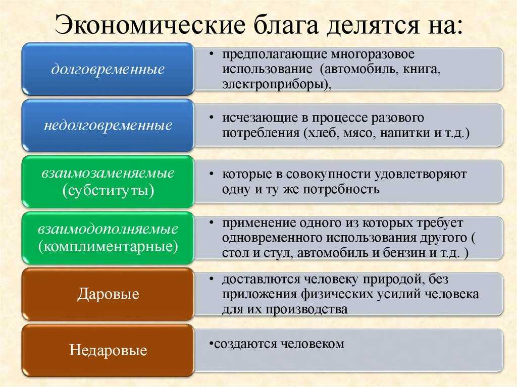 Экономические блага и их классификация