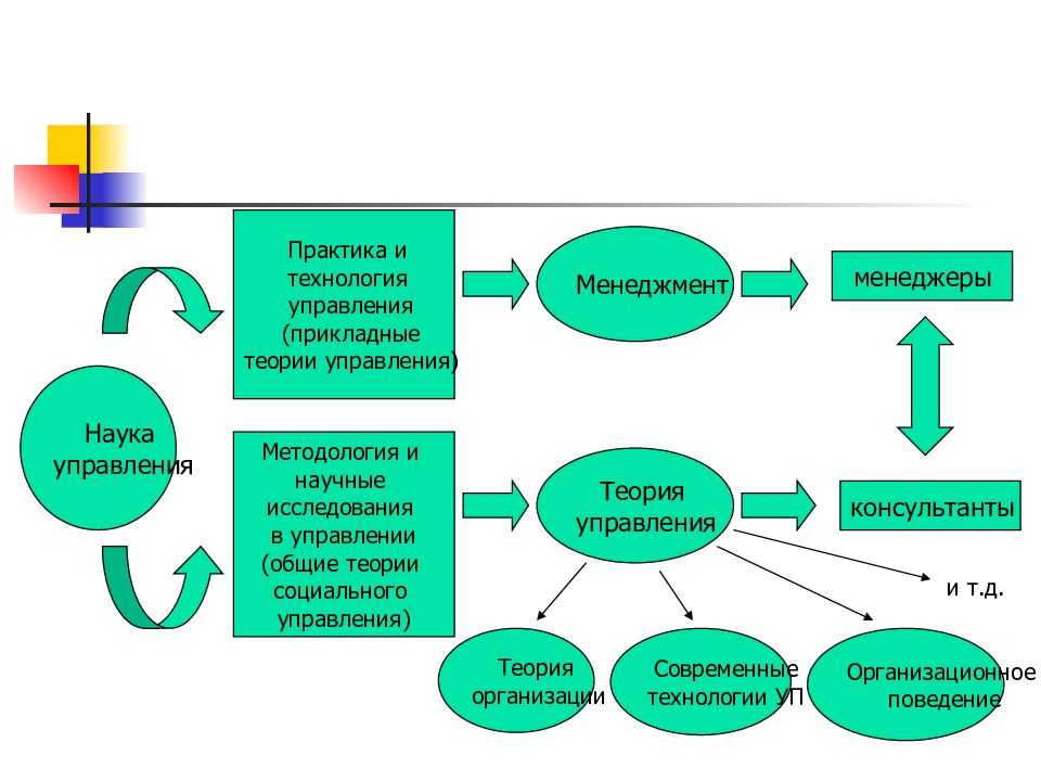 Теория и история менеджмента