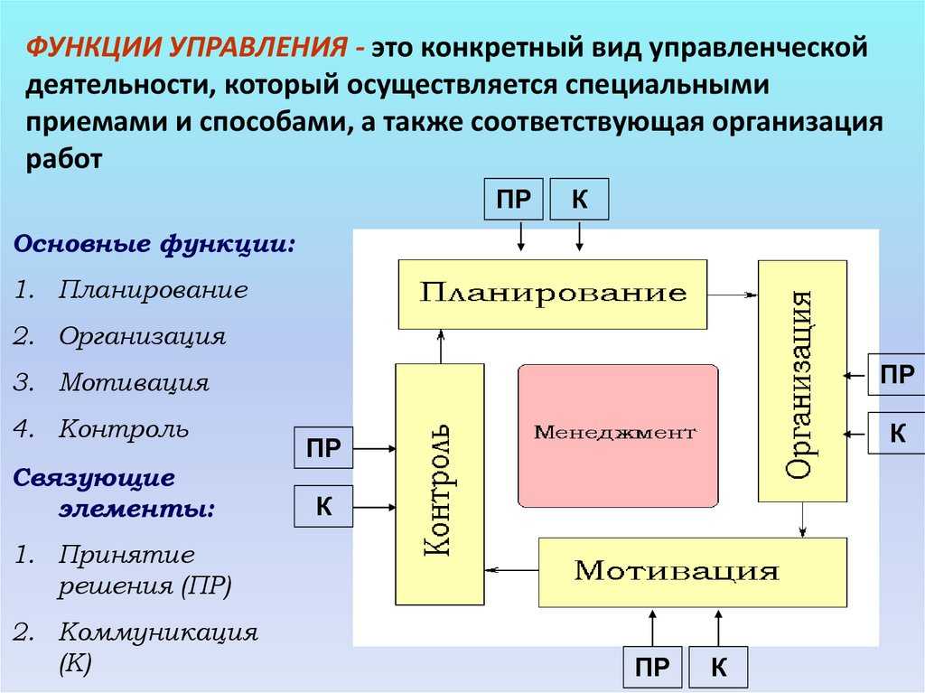 Организация как функция управления кратко