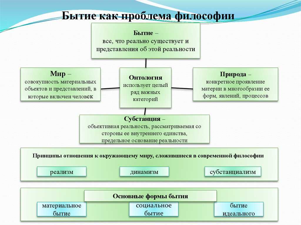 Сущность проблемы бытия и варианты ее решения в философии современный взгляд кратко