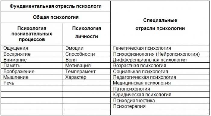 Отрасли психологии - психологос