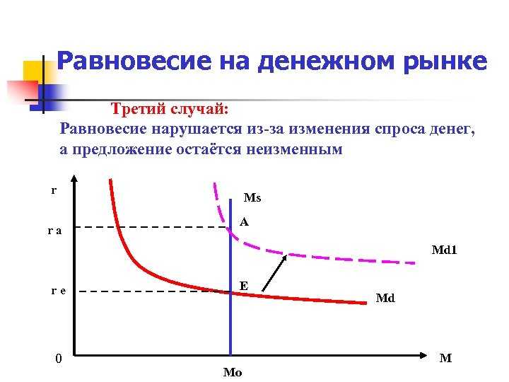 Спрос на деньги сделок - определение термина
