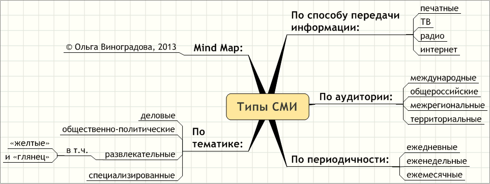 Типология сми