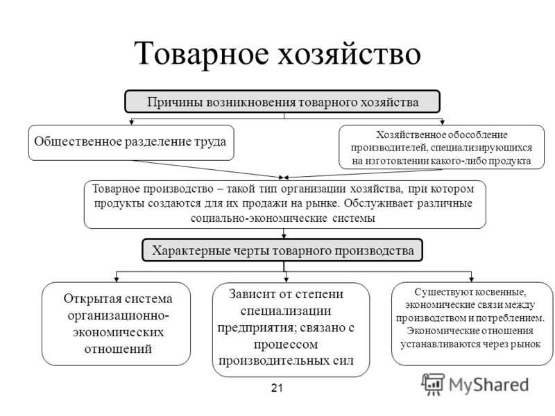 Какое ⭐ хозяйство называется натуральным: определение, признаки, примеры натурального хозяйства