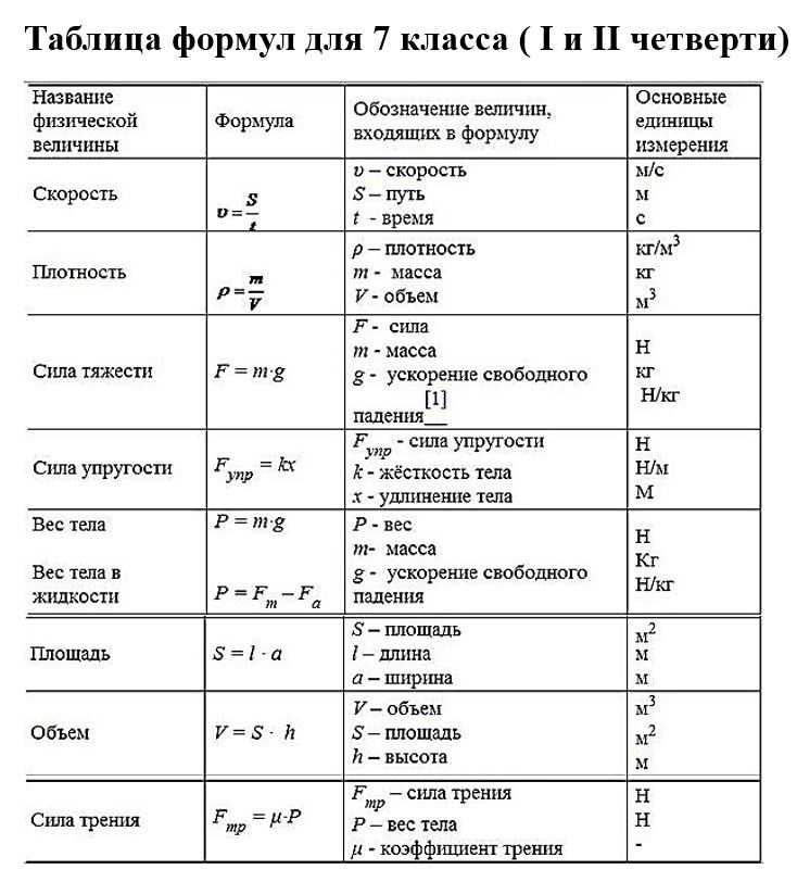 Формулы  по физике 7-9 класс: таблица с пояснениями