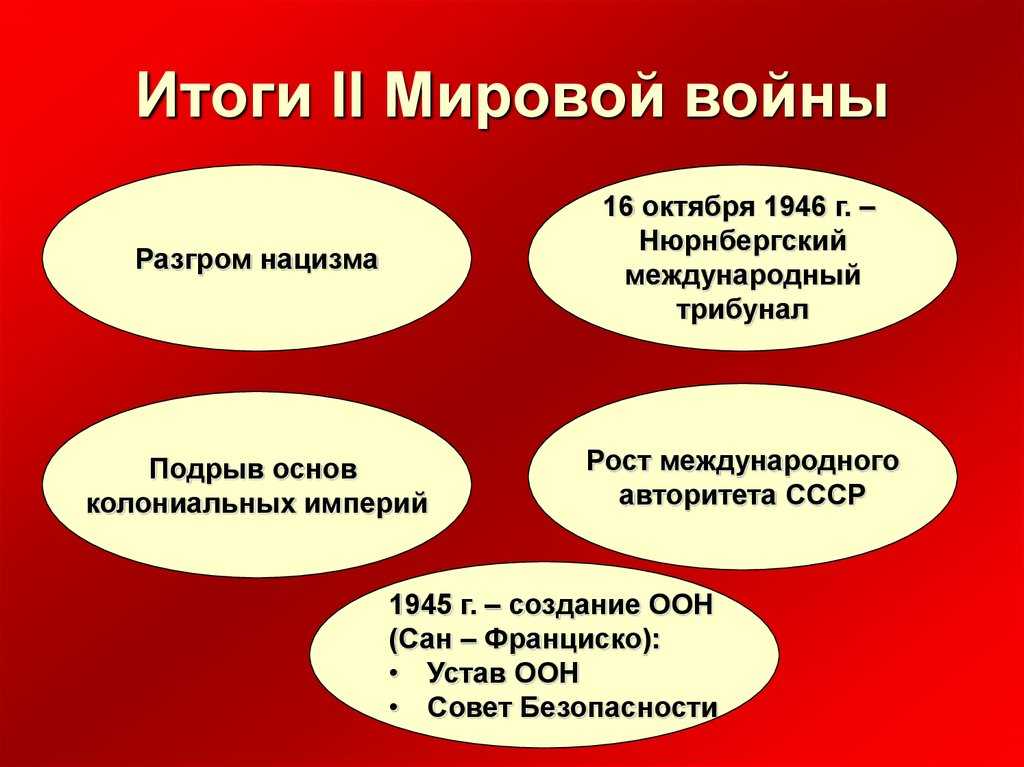 Итоги второй мировой войны кратко по пунктам, дата окончания и результаты